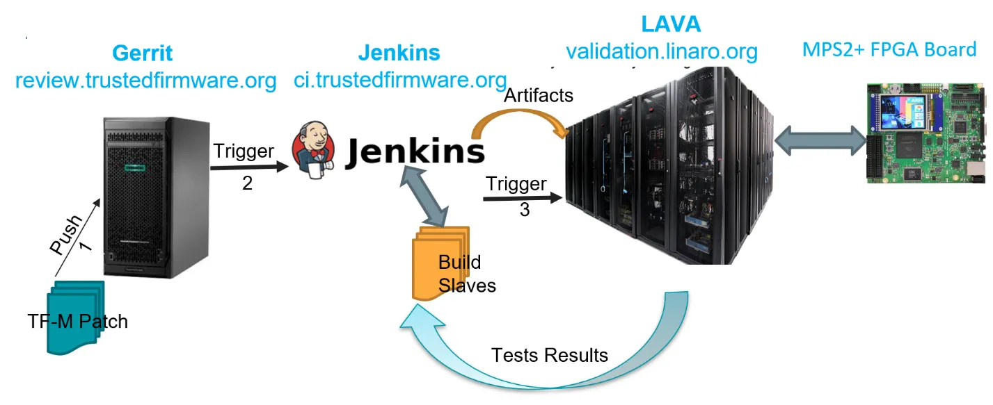 Trusted Firmware Open CI