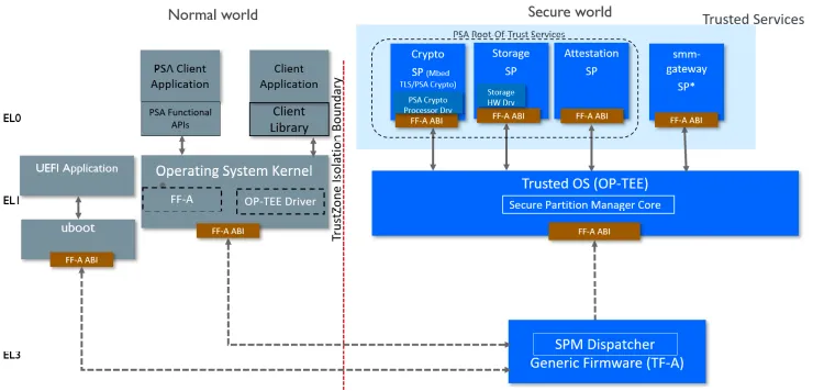 TS deployment on reference platform