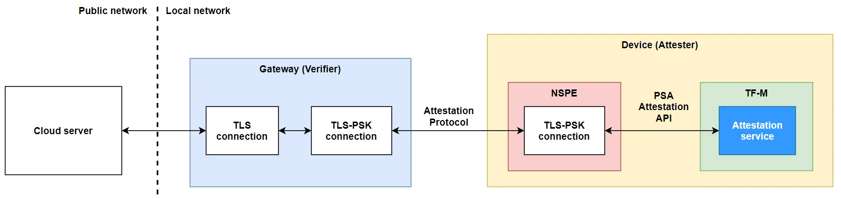 Symmetric Attestation Image