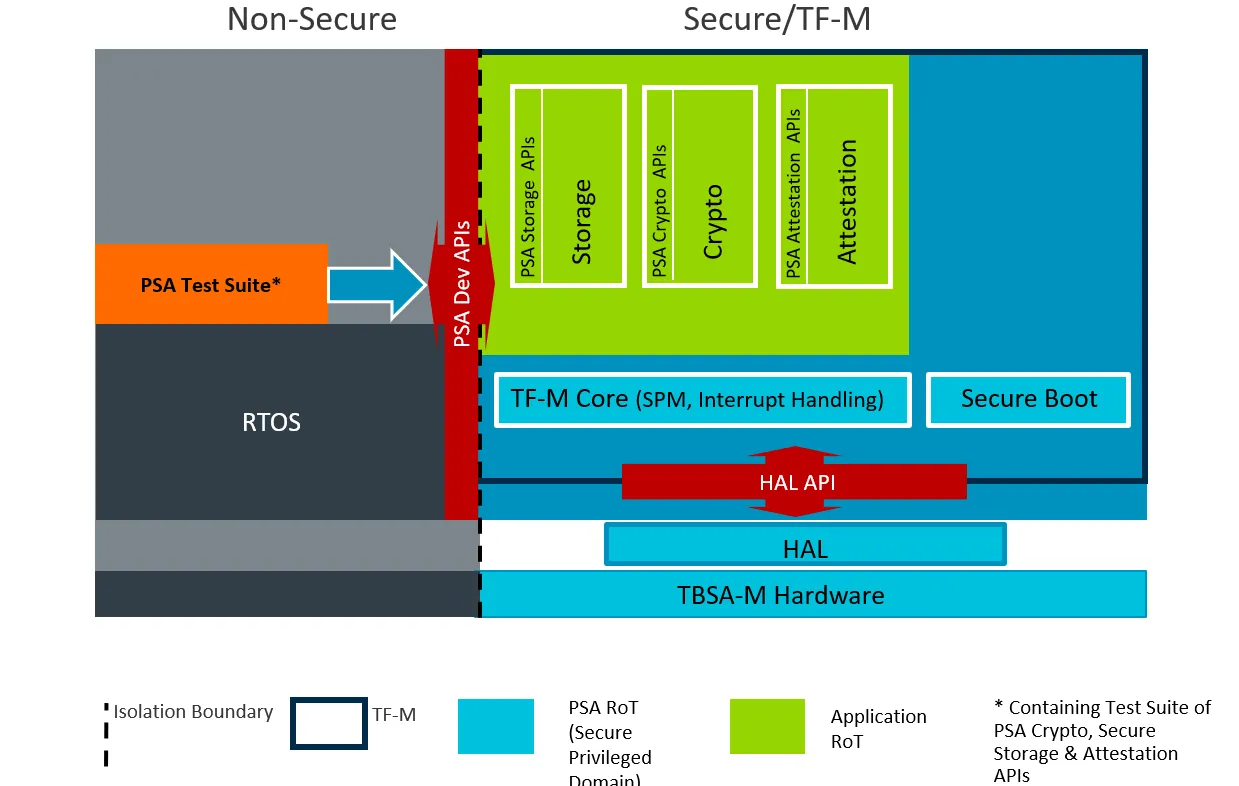 PSA Test Suite run against PSA Dev. APIs in TF-M